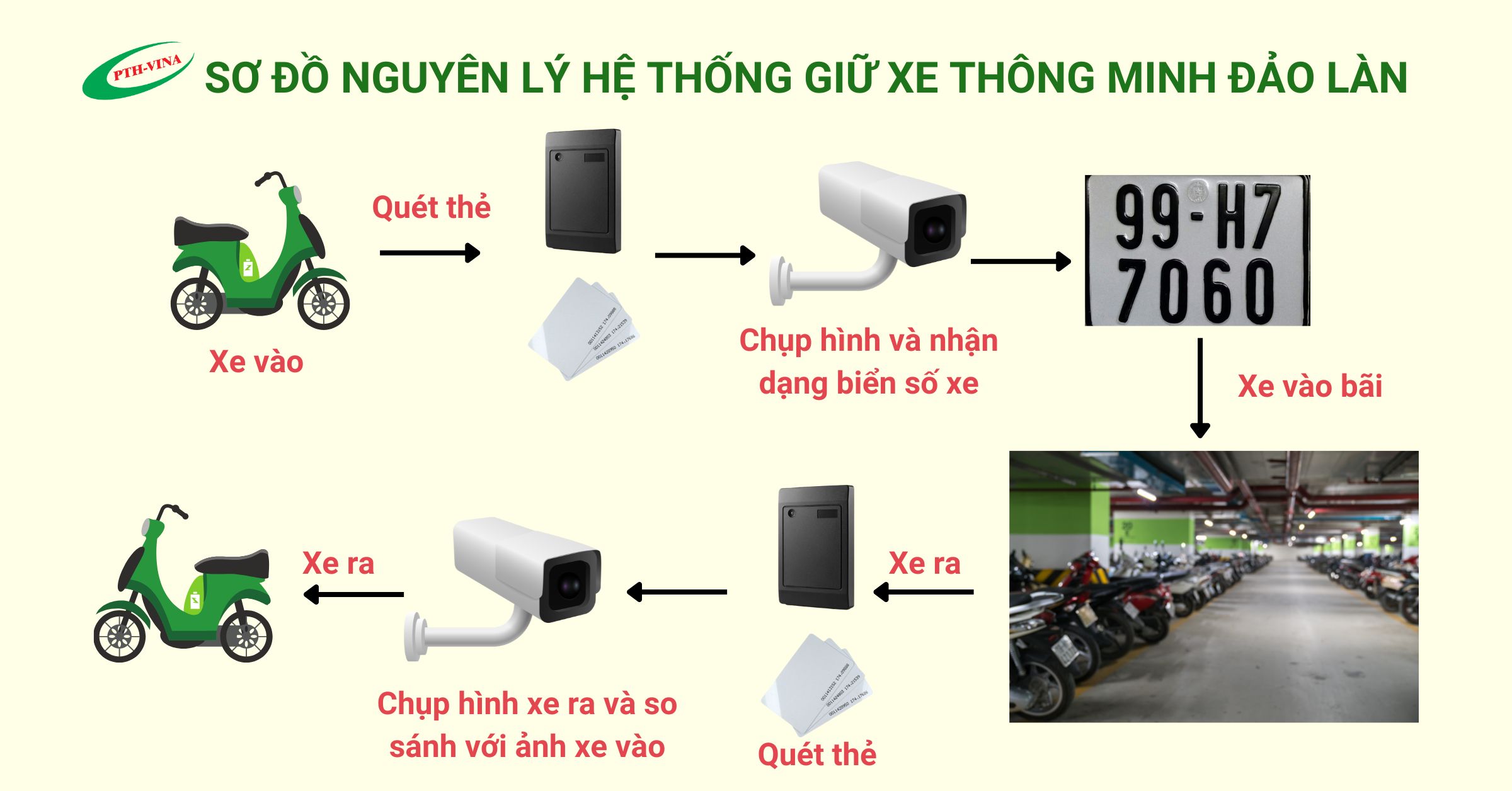 Sơ đồ nguyên lý hệ thống giữ xe thông minh đảo làn