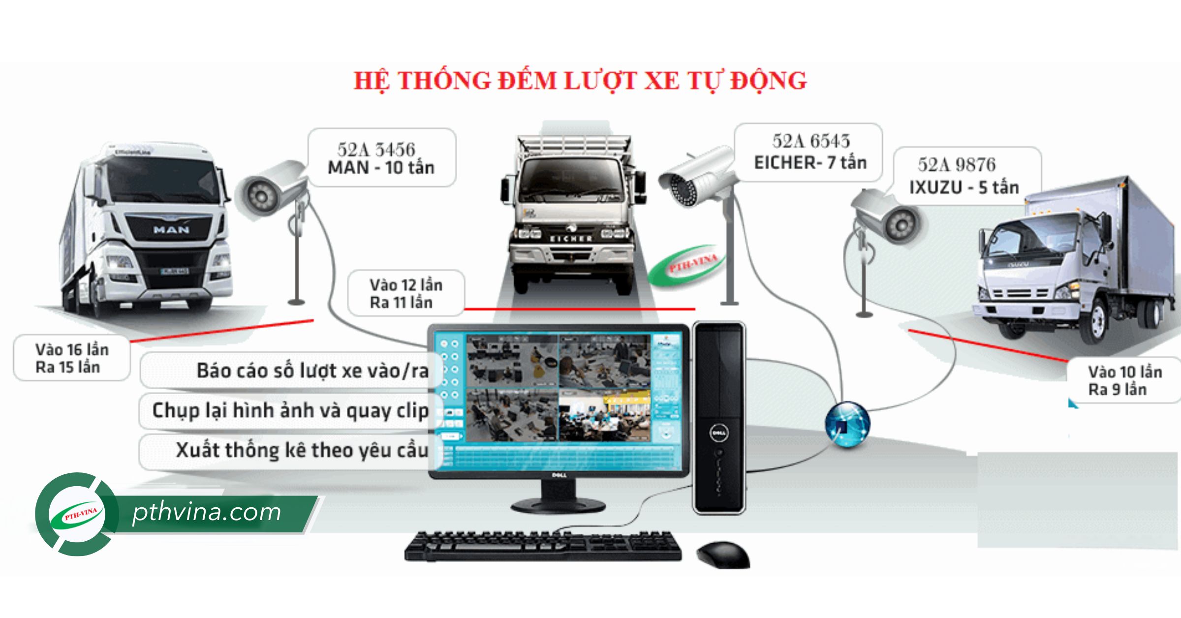 Quy trình hoạt động của Hệ thống đếm xe tự động