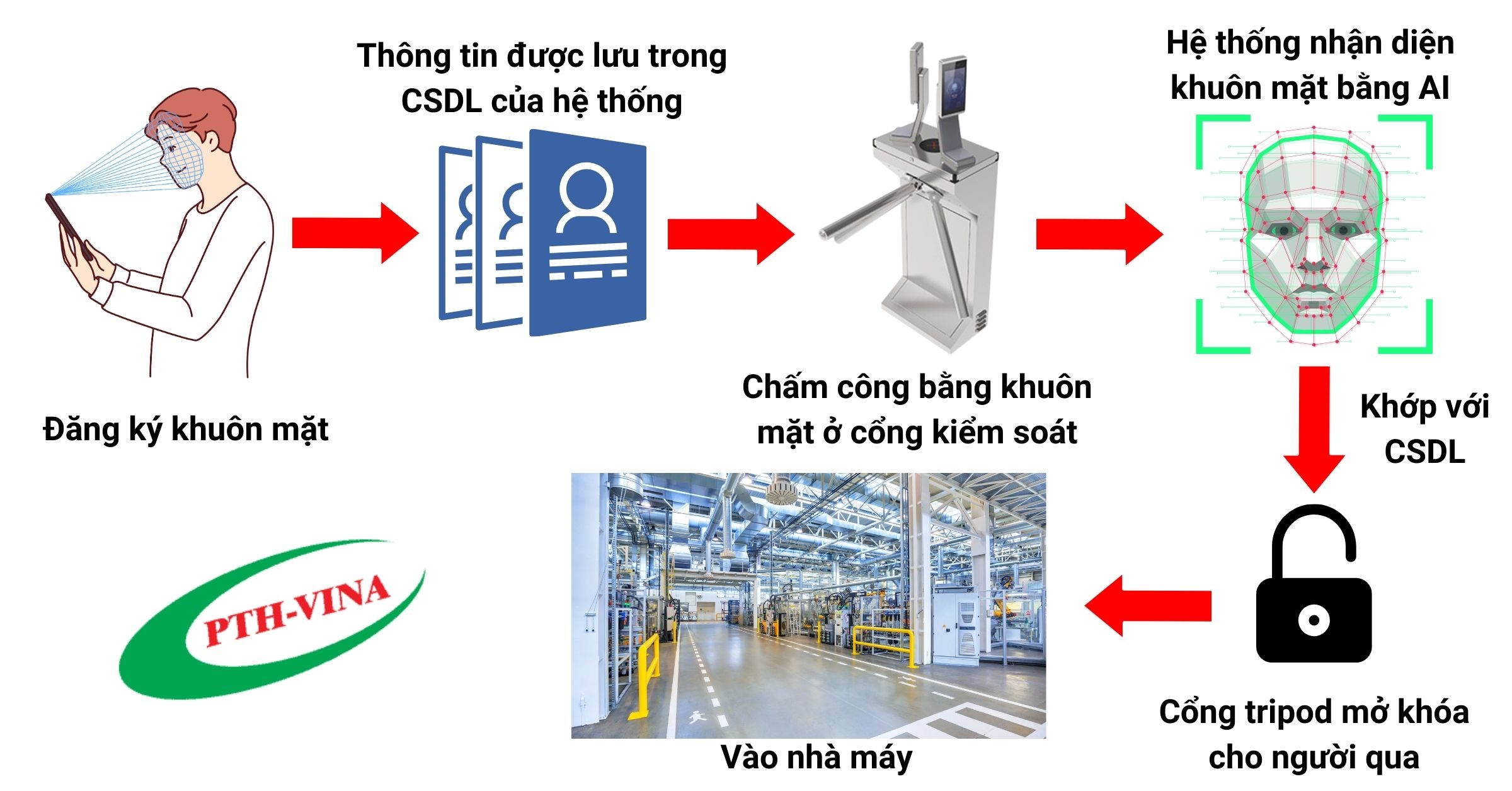 Nguyên lý hoạt động của hệ thống kiểm soát ra vào trong nhà máy