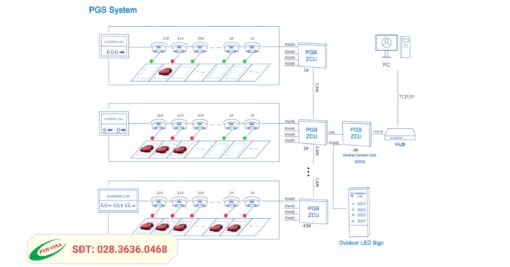 Mô hình lắp đặt của Hệ thống chỉ dẫn dỗ xe tự động