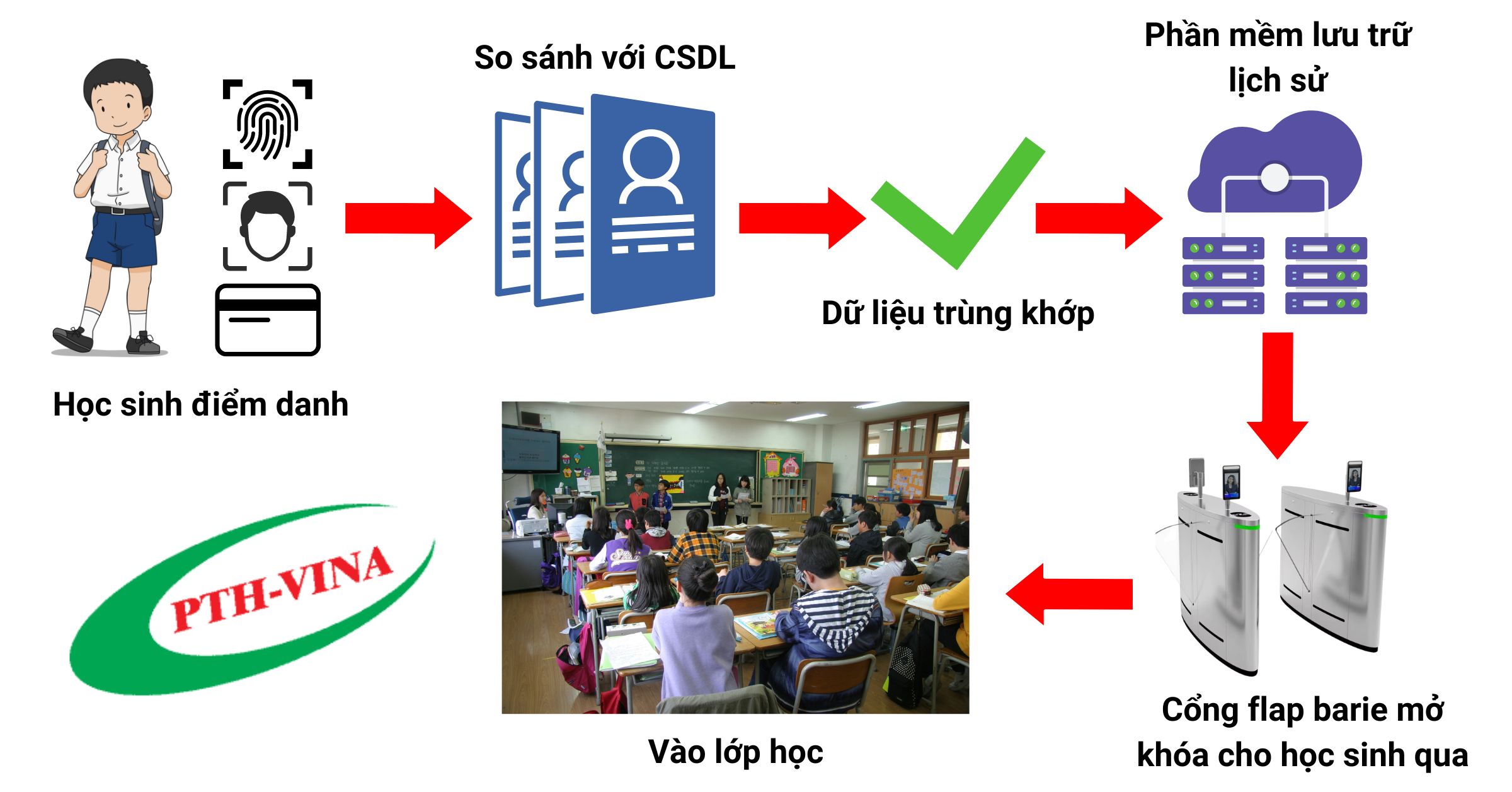 Nguyên lý hoạt động của hệ thống điểm danh trường học thông minh