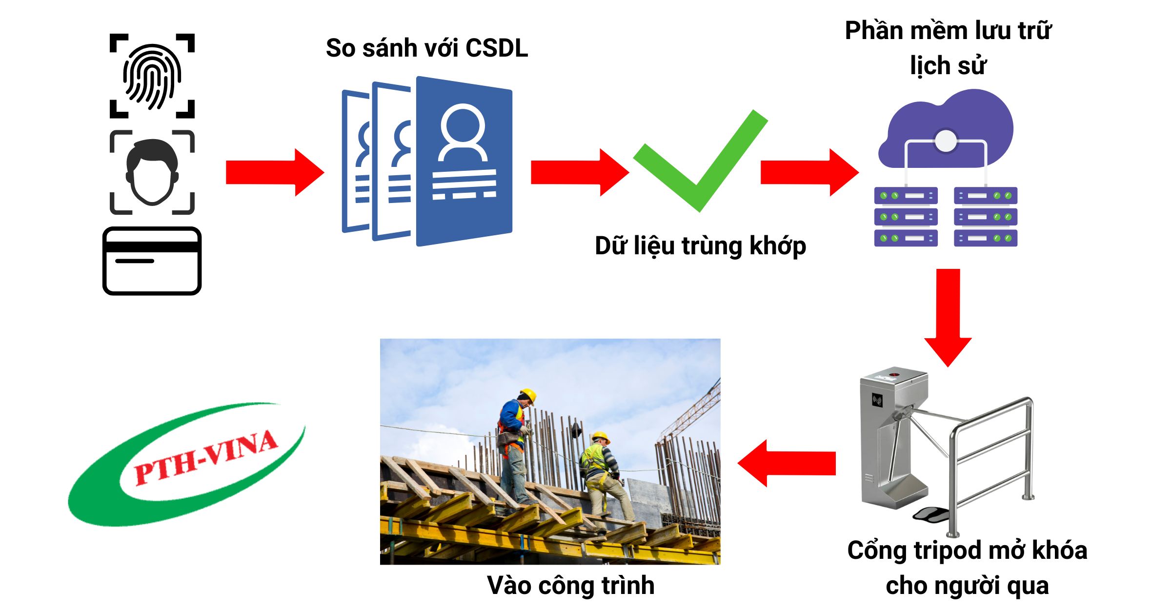 Nguyên lý hoạt động của hệ thống cổng kiểm soát ra vào ở công trình