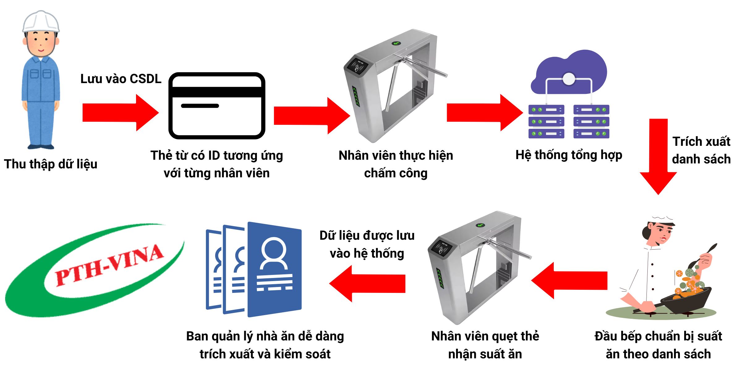 Quy trình hoạt động của giải pháp quản lý suất ăn công nghiệp