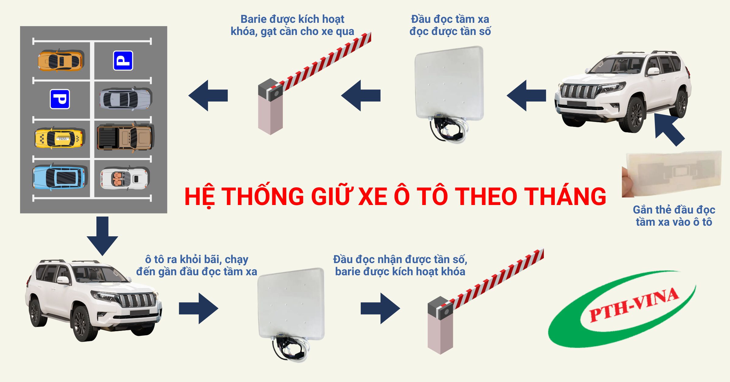 Hệ thống giữ xe ô tô tầm xa