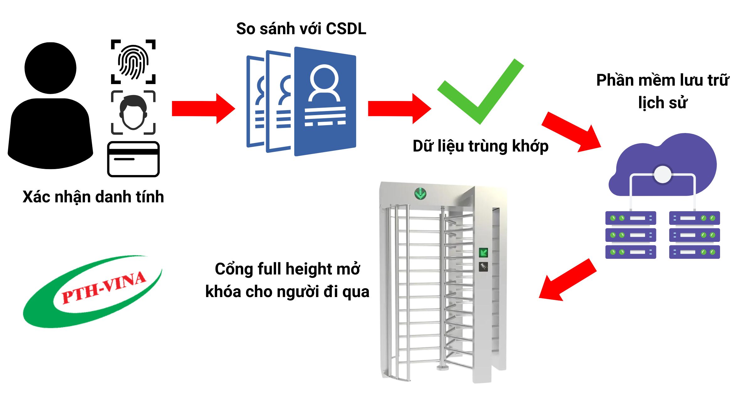 Nguyên lý hoạt động của cổng xoay full height