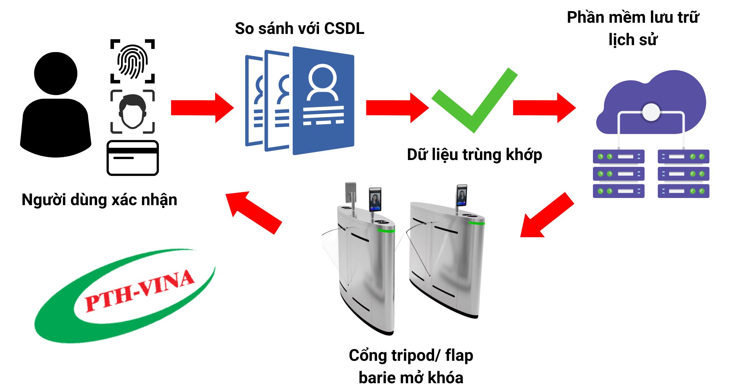 Quy trình hoạt động của cổng kiểm soát cho khu công nghiệp