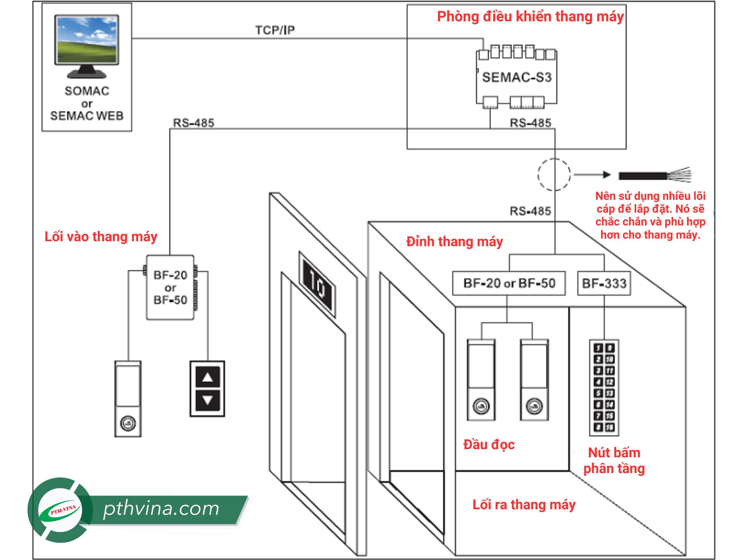 Mô hình hệ thống phân tầng thang máy