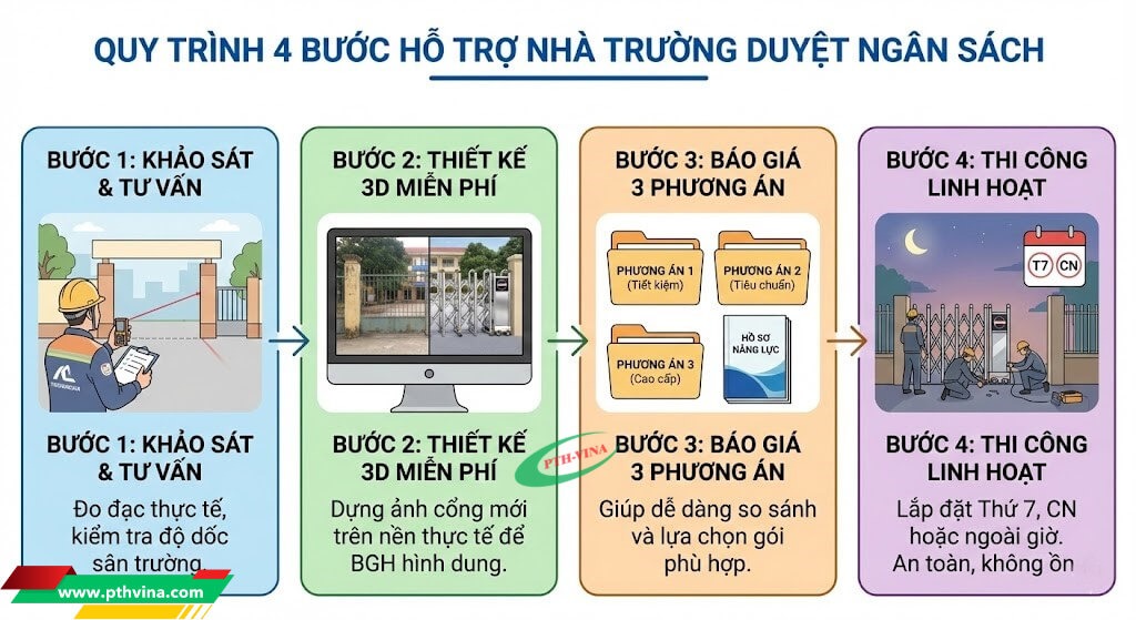Quy trình "4 Bước" hỗ trợ nhà trường duyệt ngân sách Quy trình "4 Bước" hỗ trợ nhà trường duyệt ngân sách