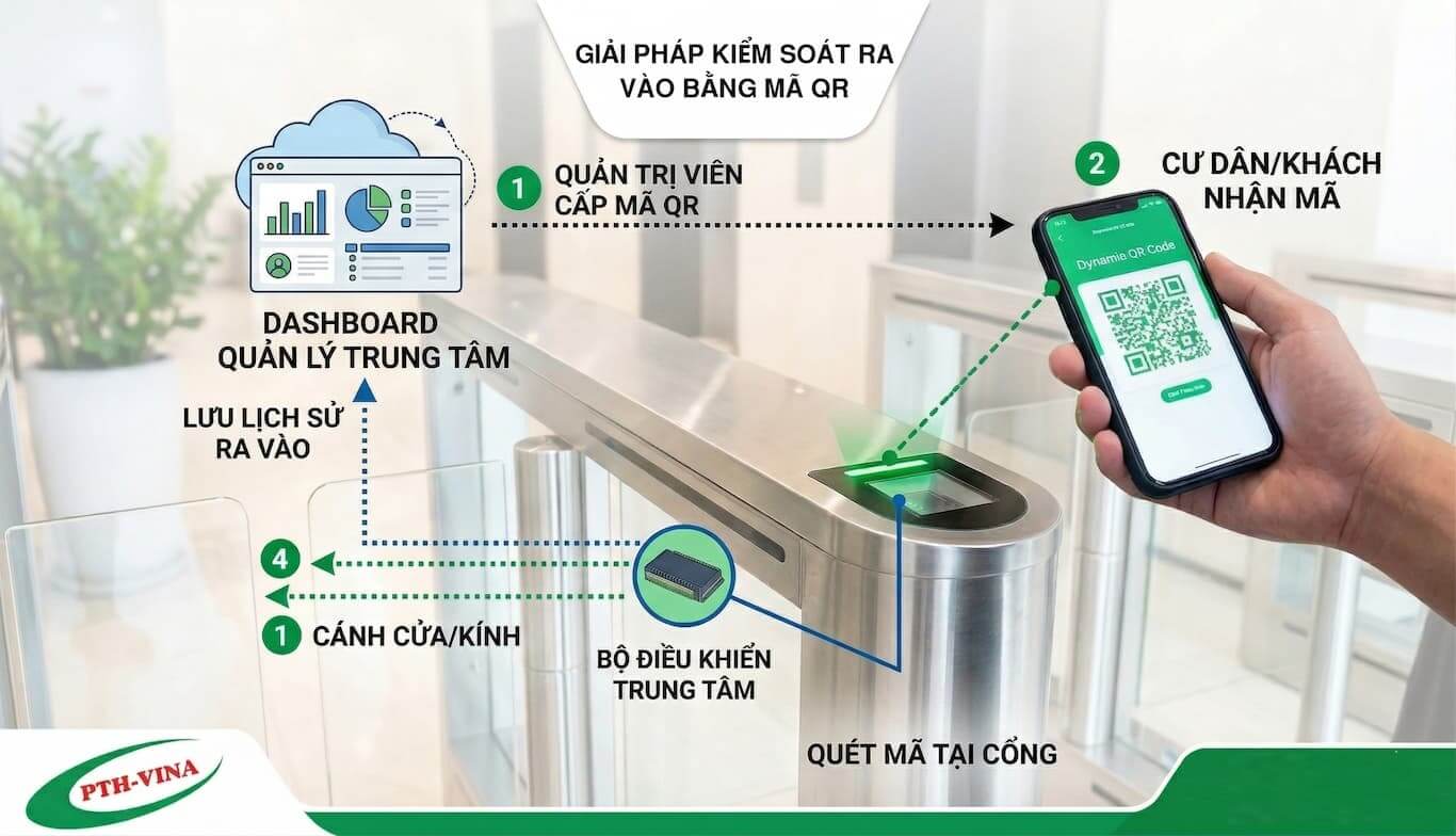 Sơ đồ nguyên lý vận hành 4 bước của giải pháp kiểm soát ra vào bằng mã qr Sơ đồ nguyên lý vận hành 4 bước của giải pháp kiểm soát ra vào bằng mã qr